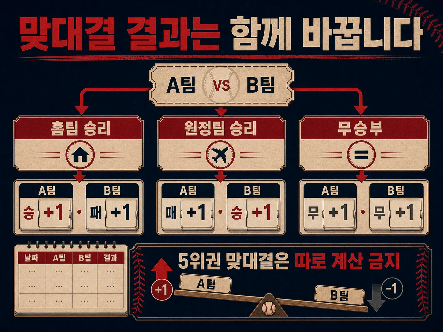 KBO 잔여 맞대결의 승패무 결과를 입력하는 계산표