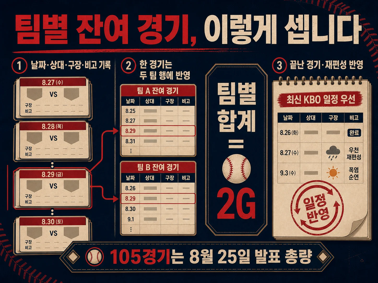 KBO 잔여 경기 일정에서 팀별 경기 수를 세는 표