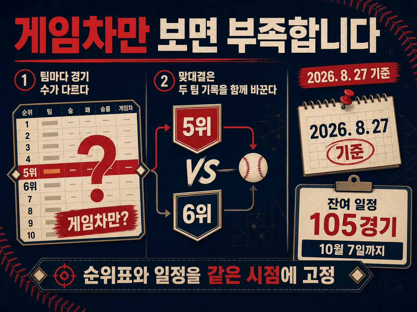 KBO 순위표와 잔여 경기 일정을 함께 확인하는 모습