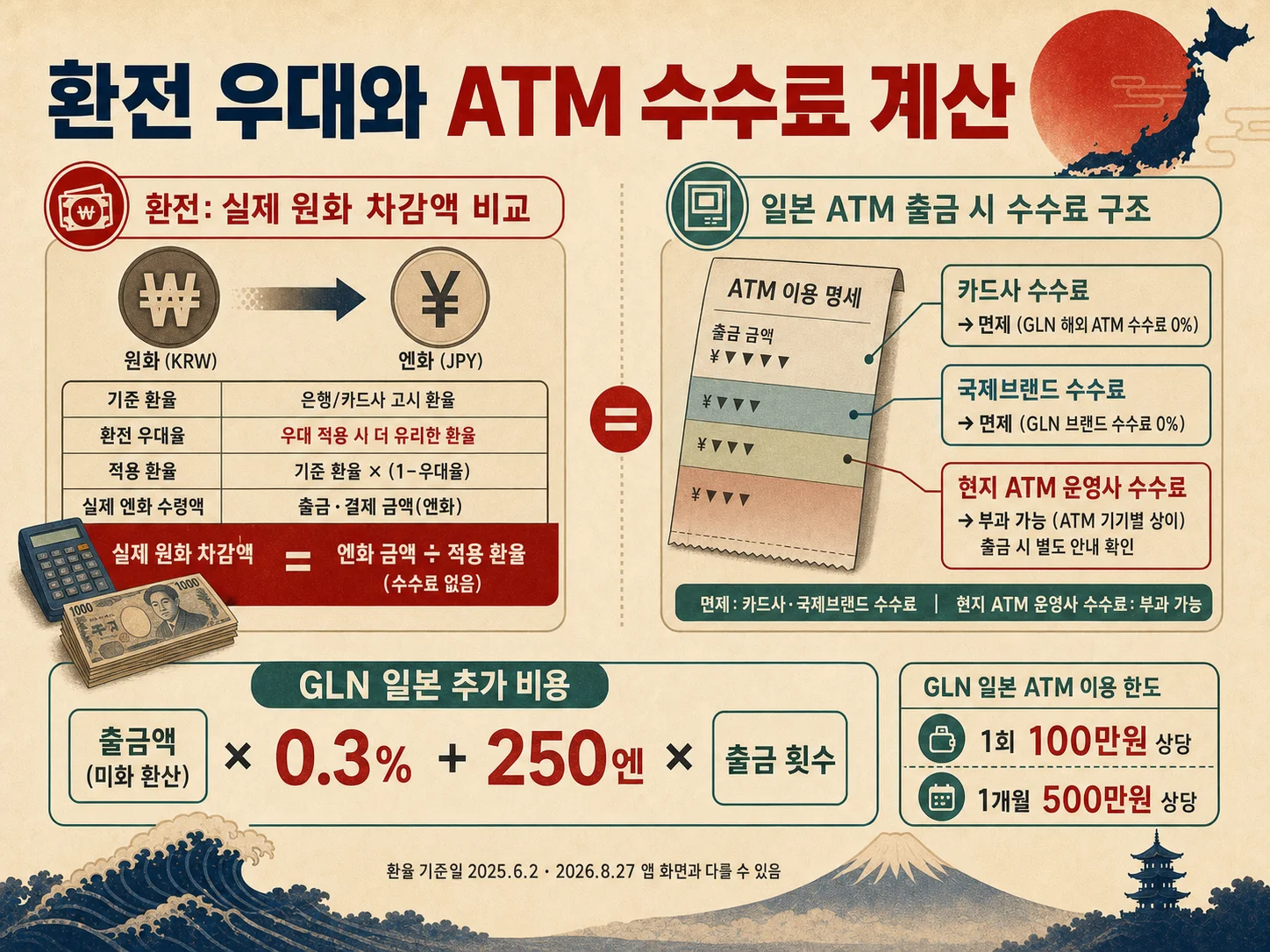 일본 ATM 수수료와 환전 우대율을 비교하는 비용 계산