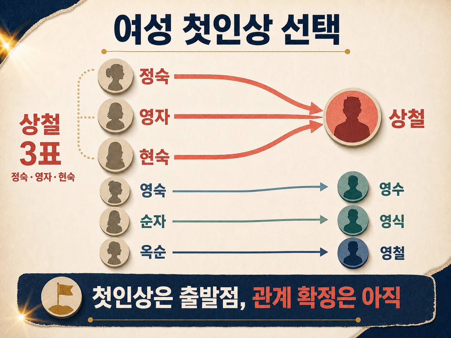 나는 SOLO 33기 첫인상 선택과 초기 러브라인