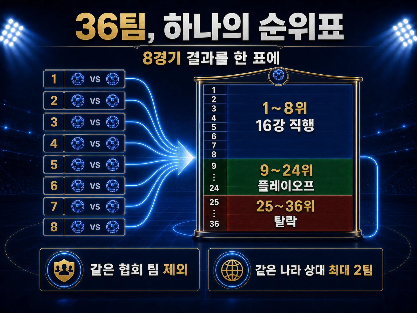UCL 리그 페이즈 순위표와 매치데이 확인 방법을 보여주는 이미지