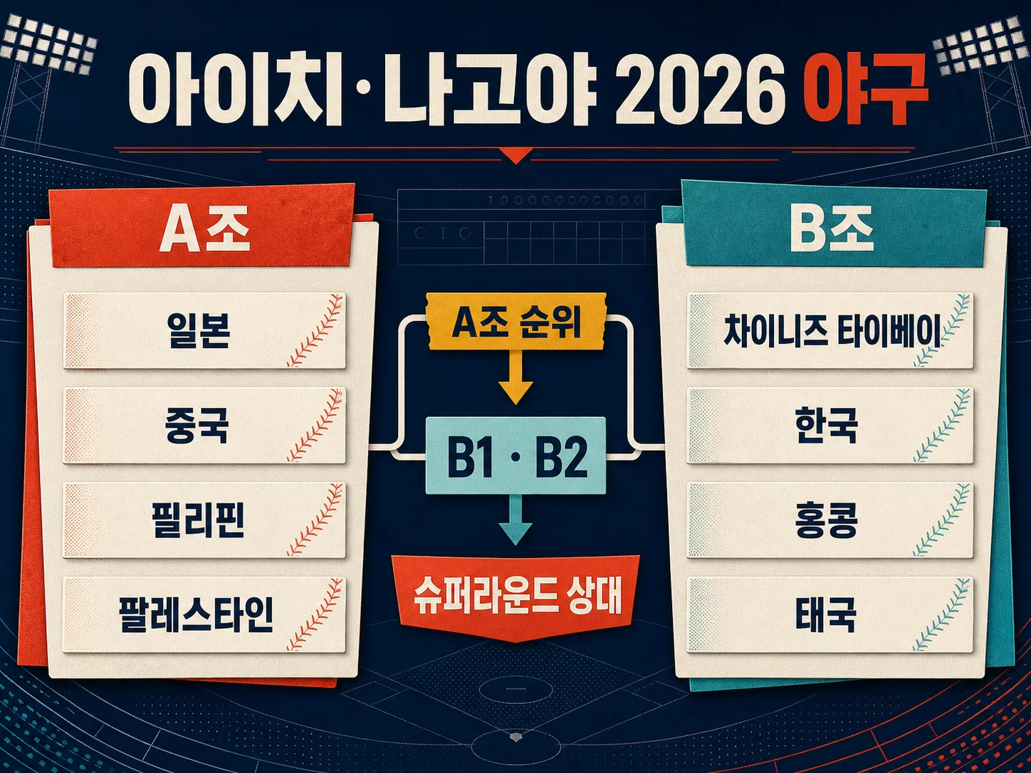 아이치·나고야 아시안게임 야구 B조 참가 팀과 조별 구성