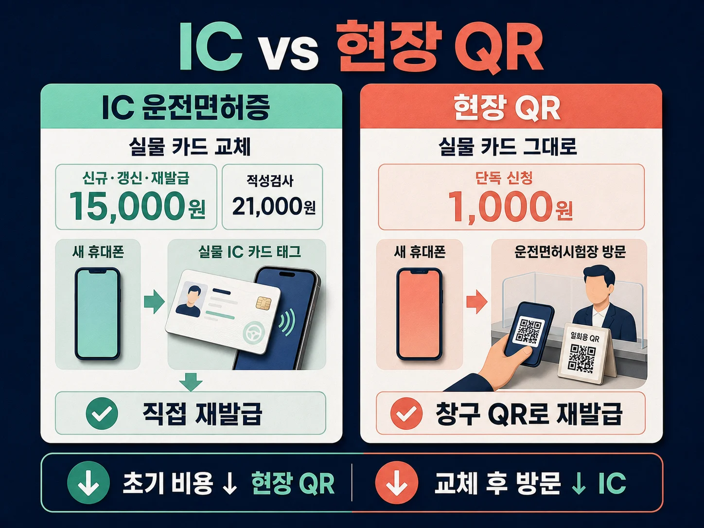 IC 운전면허증과 현장 QR 발급 방식 비교