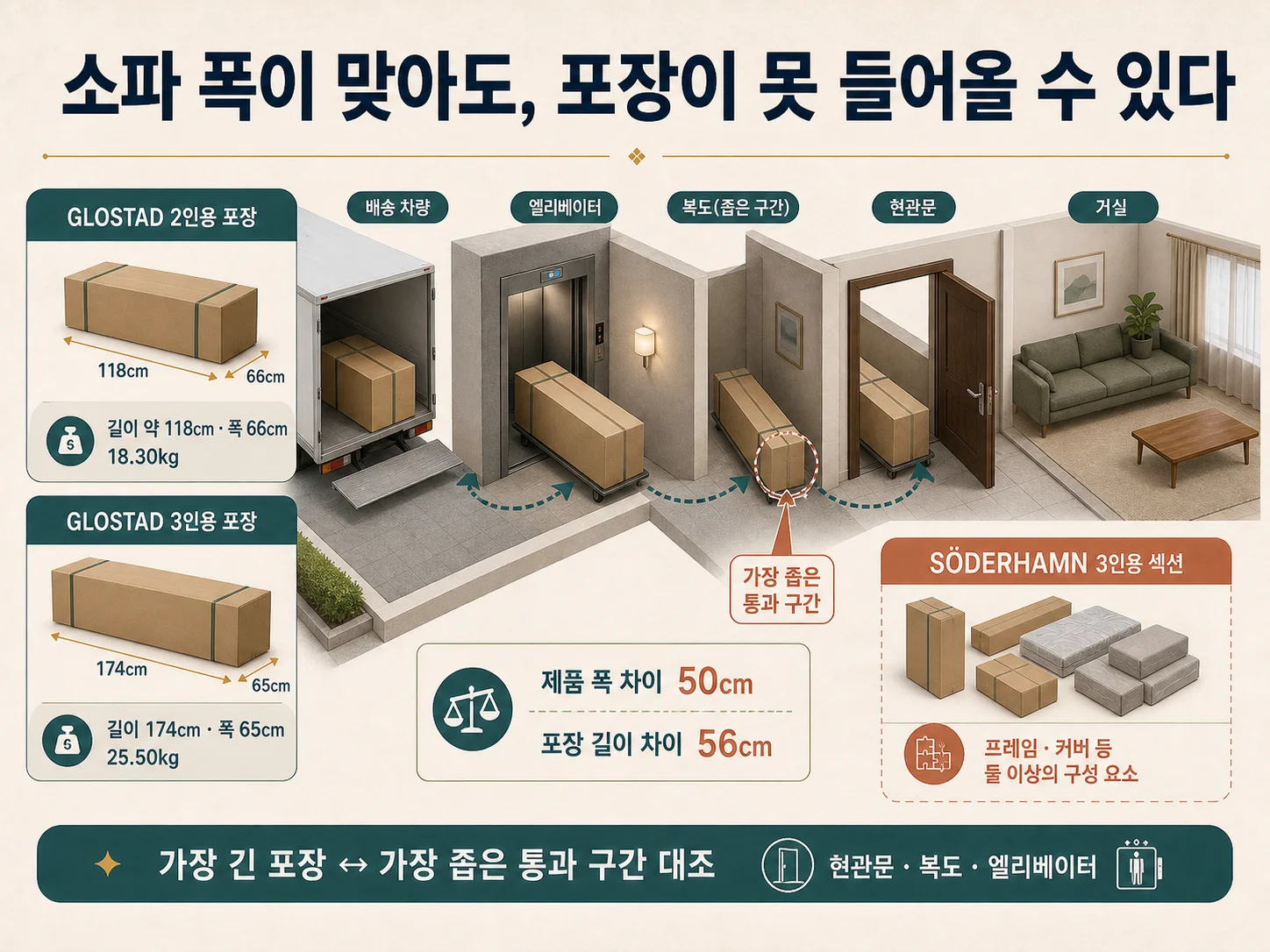 소파 포장 치수와 현관·복도 배송 동선 확인 방법