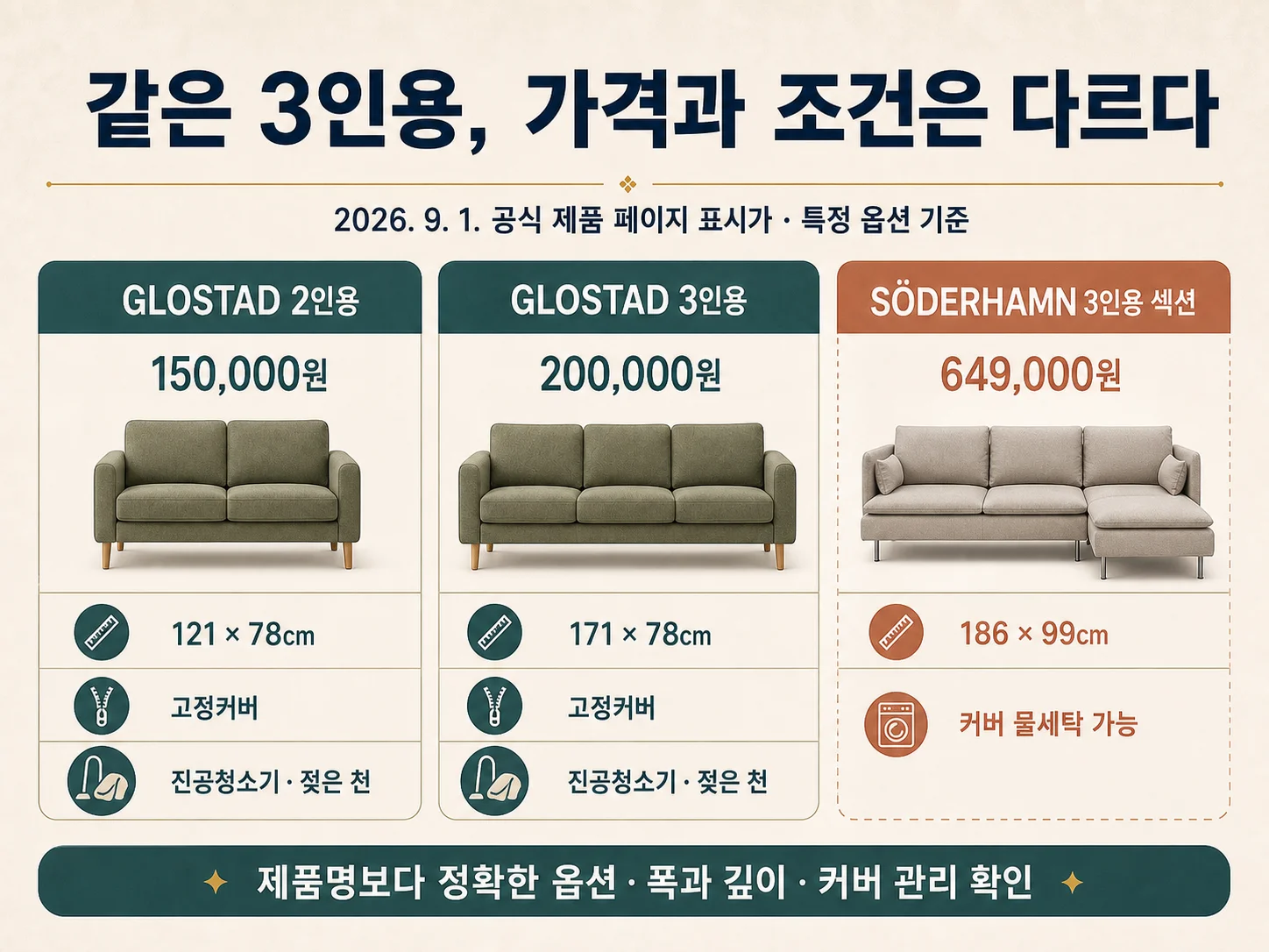 이케아 소파 가격·제품 폭·깊이·커버 관리 비교표