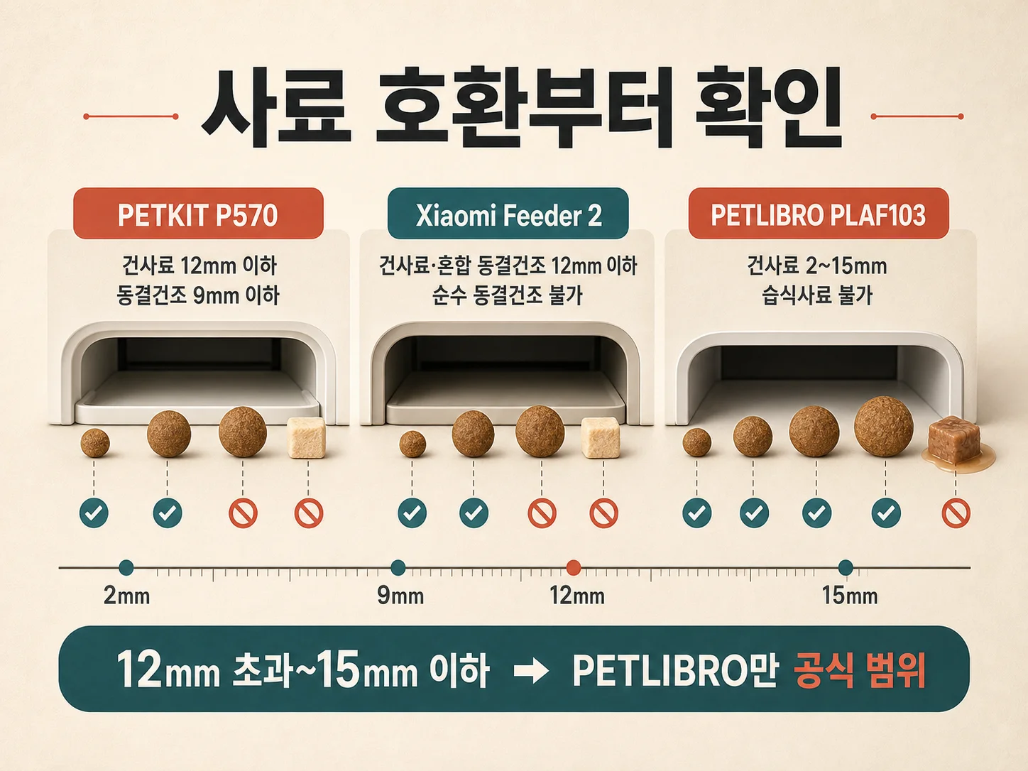 자동급식기별 건사료와 동결건조 사료 호환 범위
