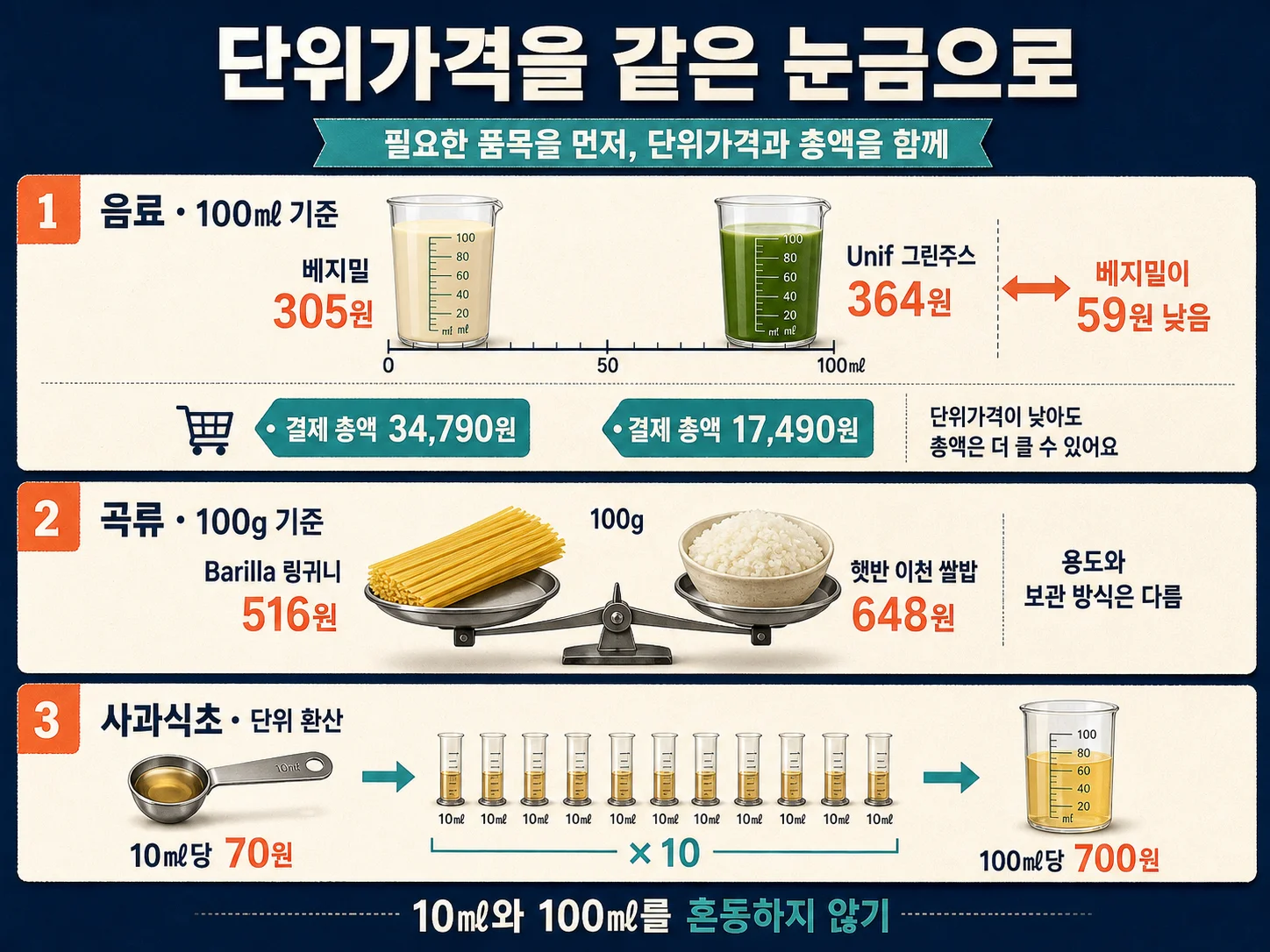 코스트코 식품 단위가격을 100g·100ml 기준으로 맞추는 계산법