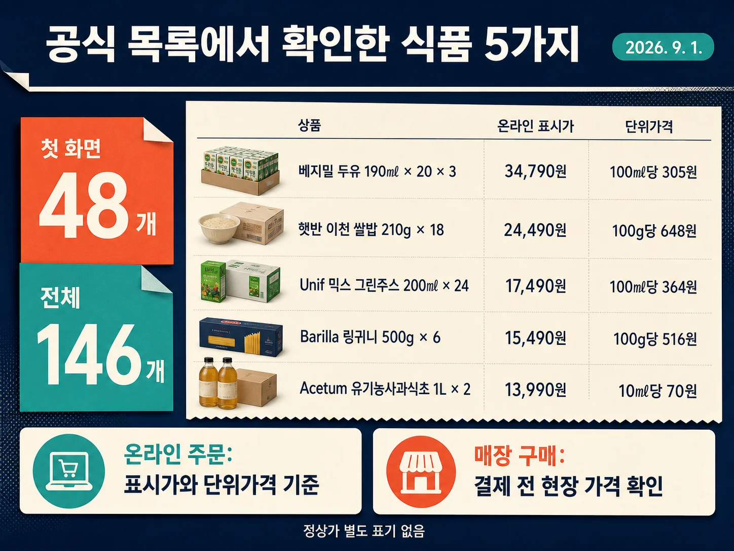 코스트코 식품 5가지 정상가·특별할인 표시가·단위가격 비교
