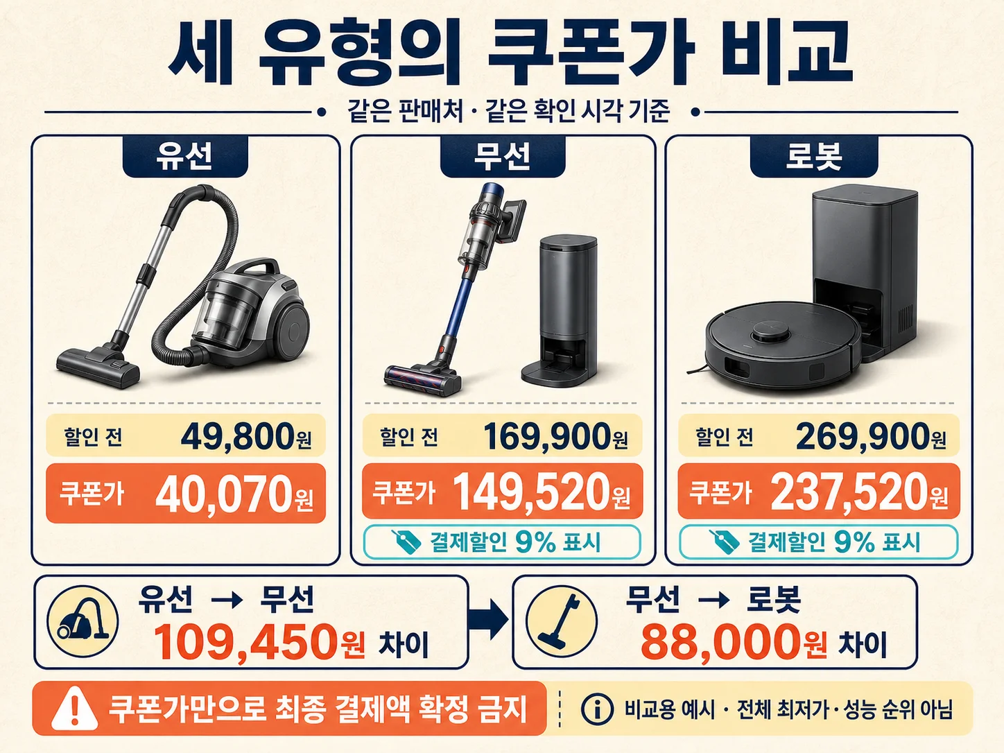 무선·로봇·유선 청소기 쿠폰 적용가 비교