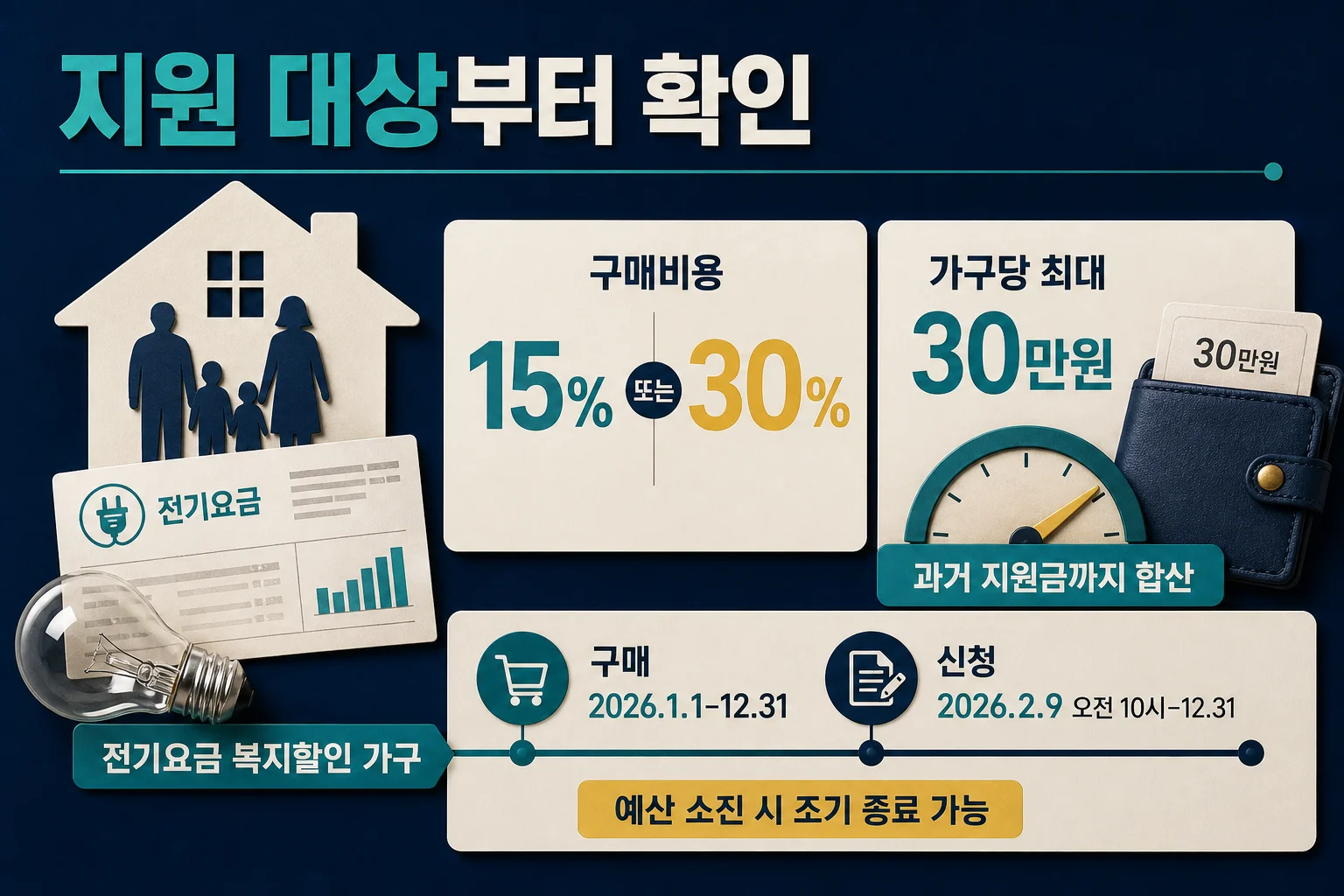 전기요금 복지할인 가구의 고효율가전 지원비율과 가구당 지원한도 확인