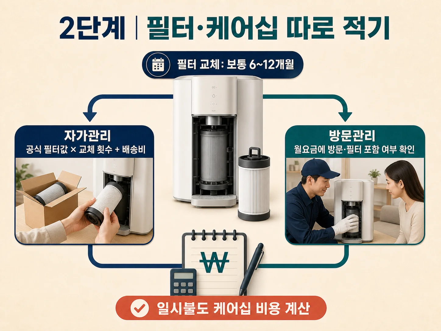 정수기 필터 교체와 케어십 비용 계산