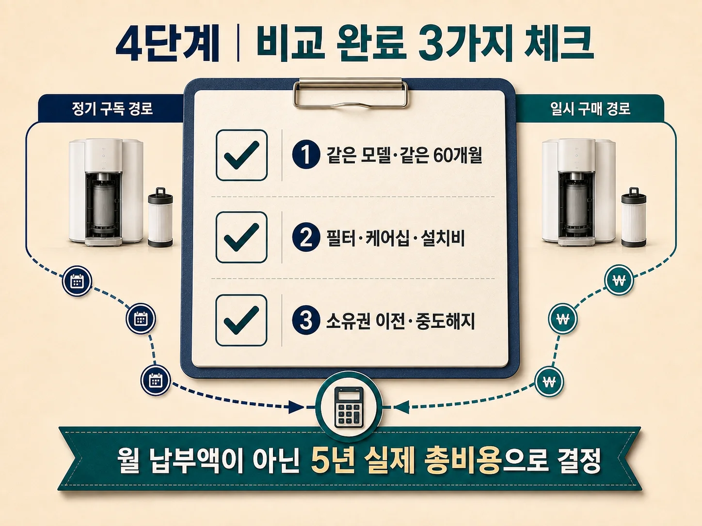 정수기 렌탈 구매 비교표와 총비용 확인 체크리스트