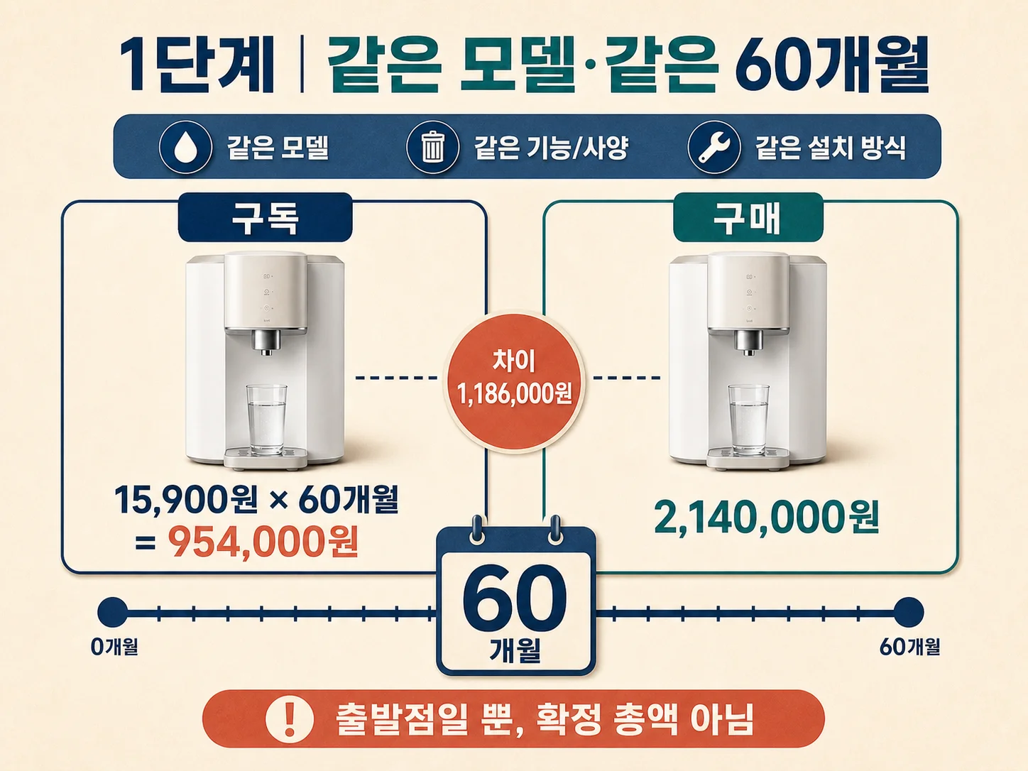 정수기 구독과 일시불의 60개월 총비용 비교