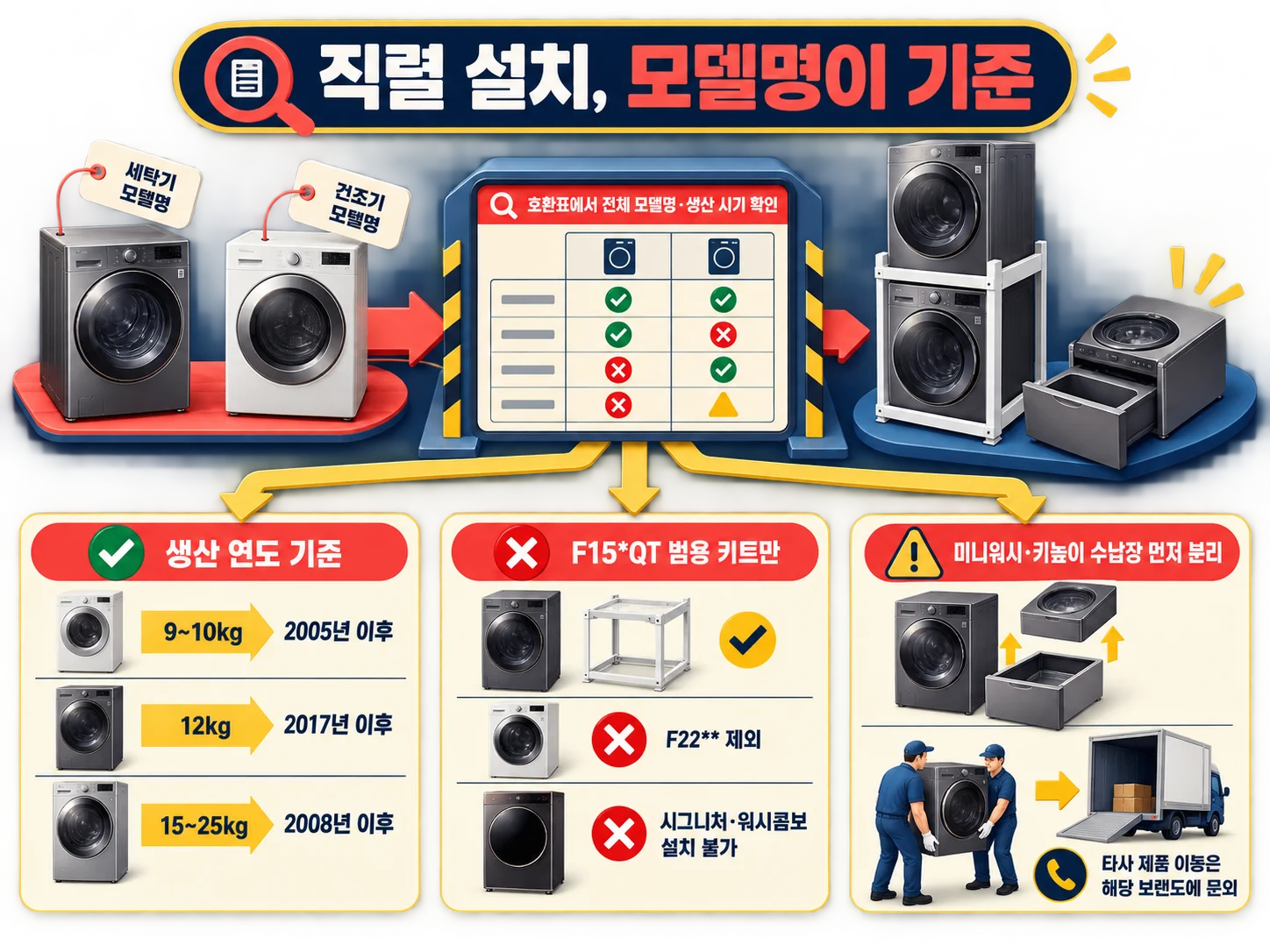 LG 세탁기 건조기 직렬설치 가능 모델과 전용 키트 확인