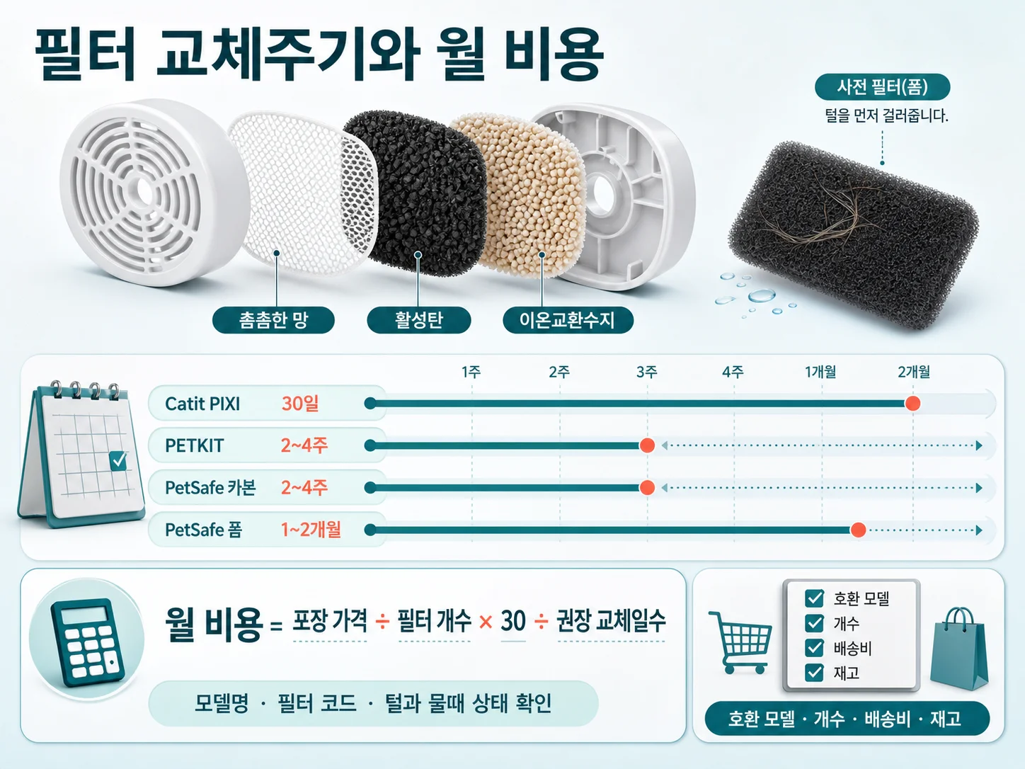 반려동물 급수기 필터 교체주기와 월 비용 계산