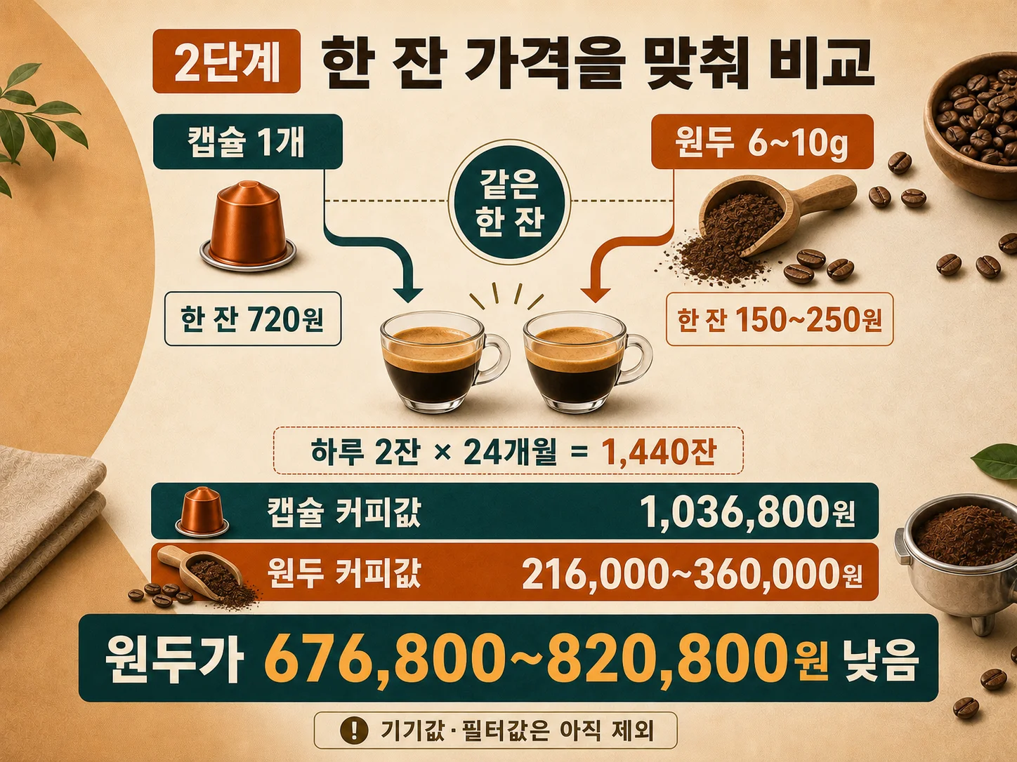 캡슐커피와 전자동 머신 원두의 한 잔 및 24개월 커피값 비교