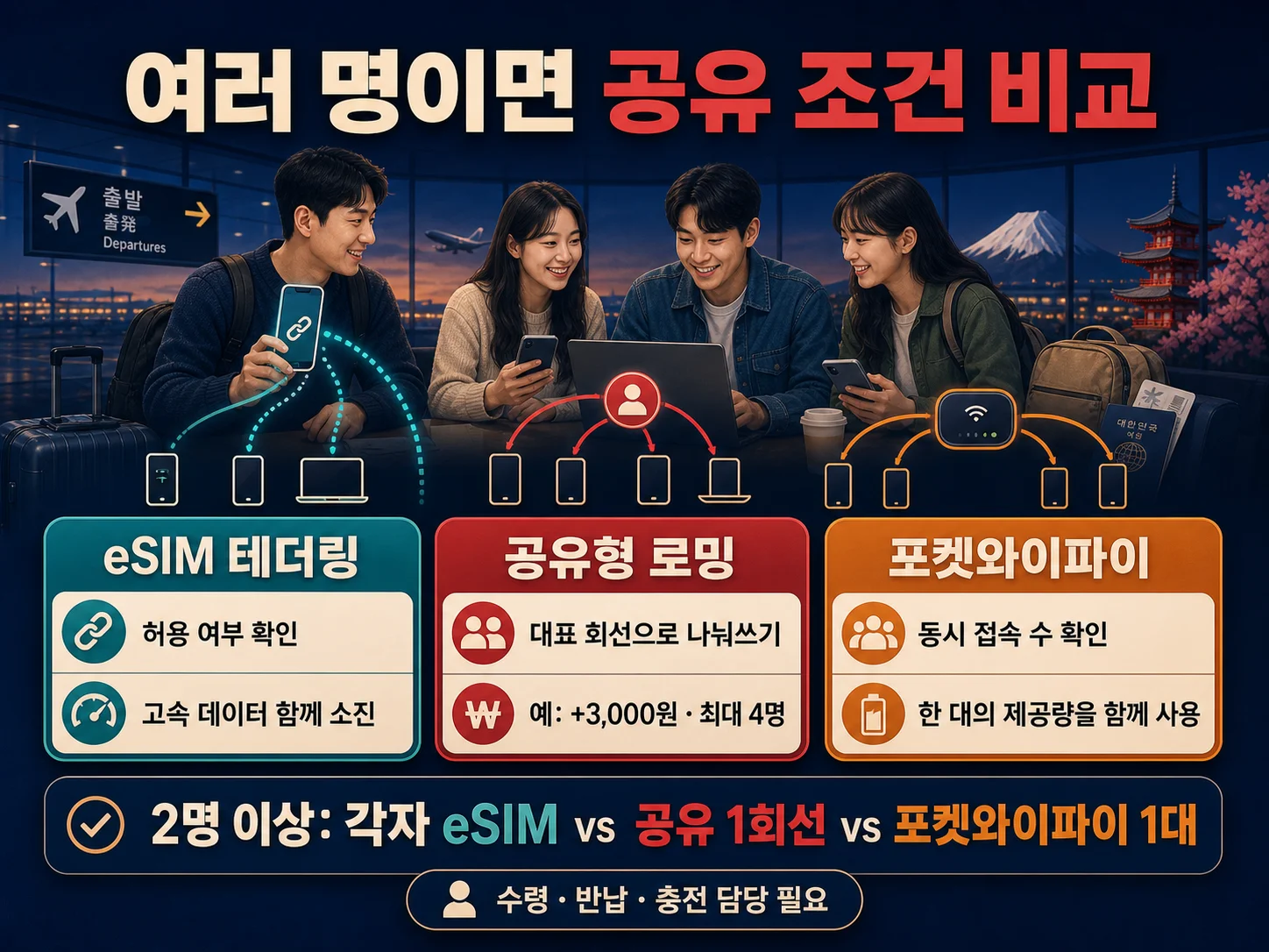 일본 여행 eSIM 테더링과 포켓와이파이 동시 접속 비교