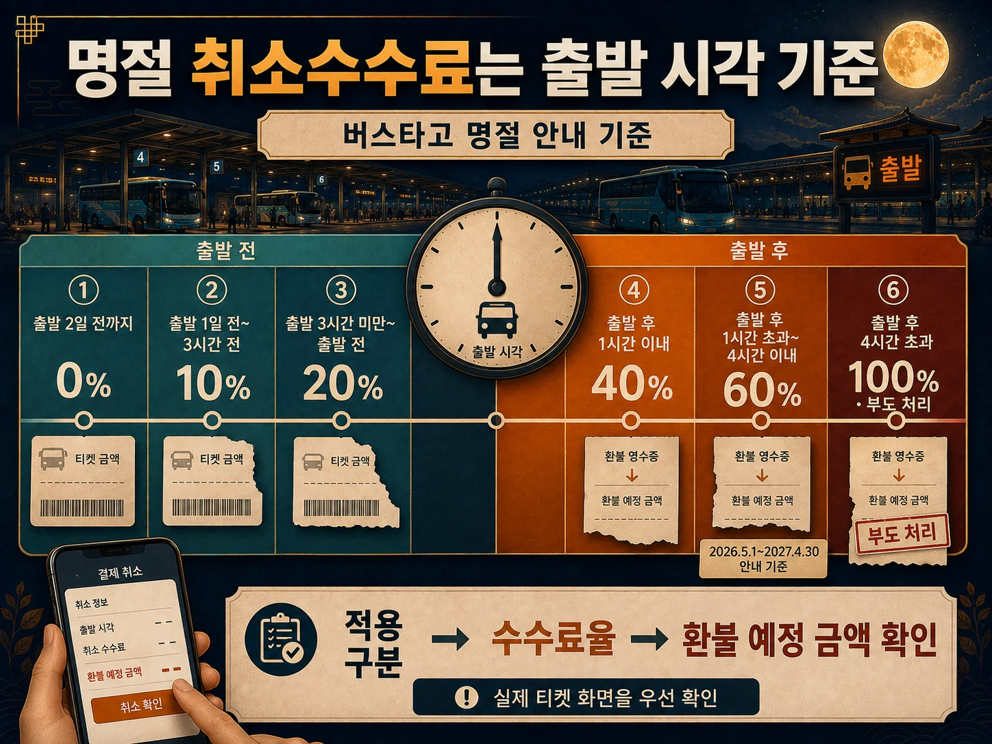 추석 버스 취소수수료를 출발 시각별로 확인하는 기준