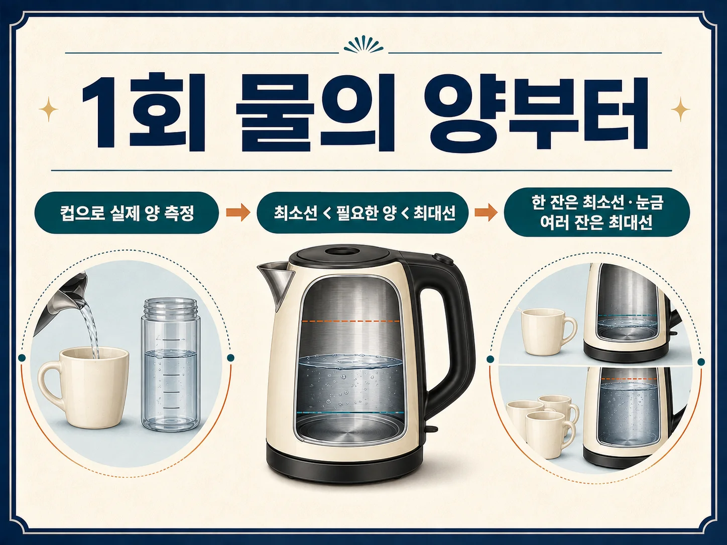 전기포트 용량과 최소 물높이를 컵 용량에 맞춰 비교