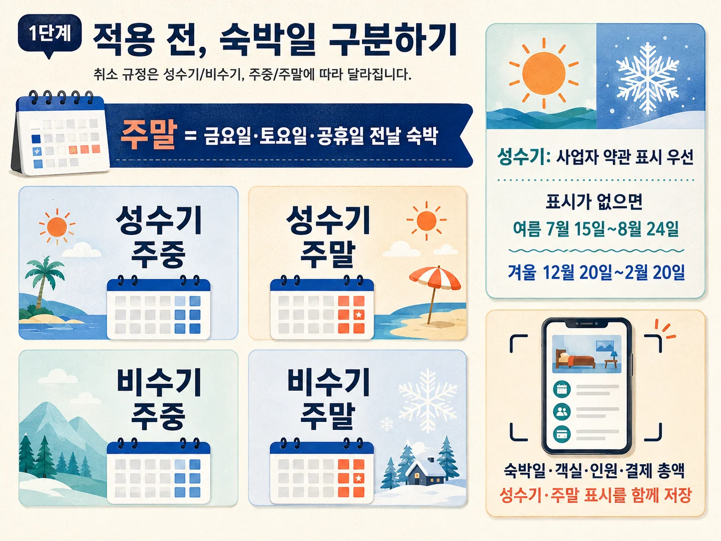 숙소 예약 취소 전 성수기·비수기와 주중·주말을 분류하고 예약 화면을 기록하는 방법