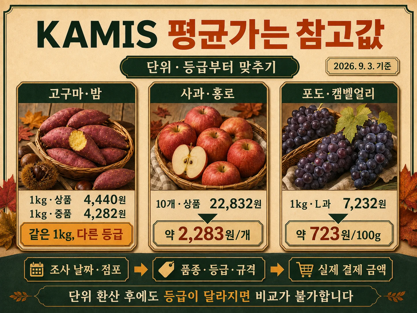 KAMIS 평균가와 점포 행사 가격의 단위·등급 비교