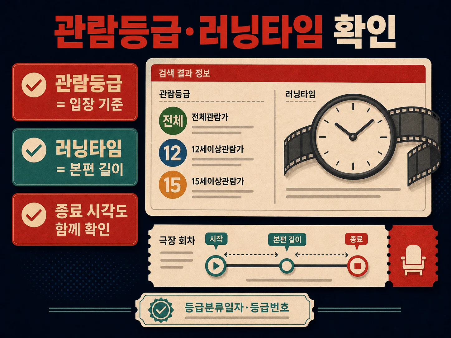 영상물등급위원회에서 관람등급과 러닝타임을 확인하는 영화 정보