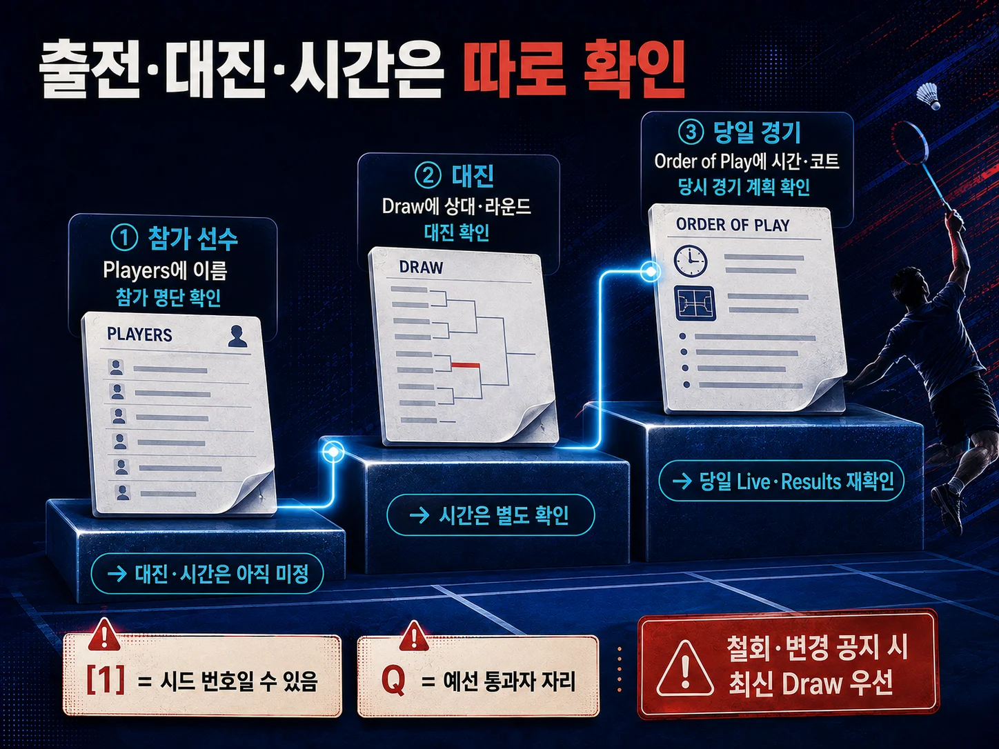 안세영 출전 여부와 대진표·경기 시간 확인 단계