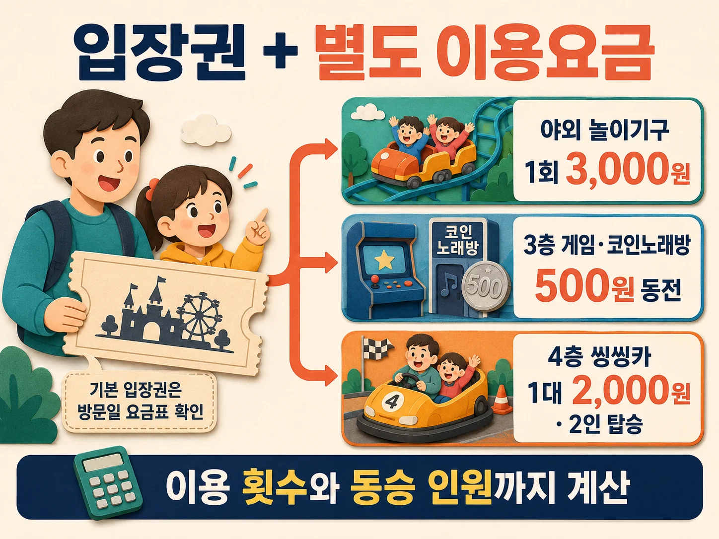 두리랜드 입장권과 야외 놀이기구 별도 이용권 비용 구성