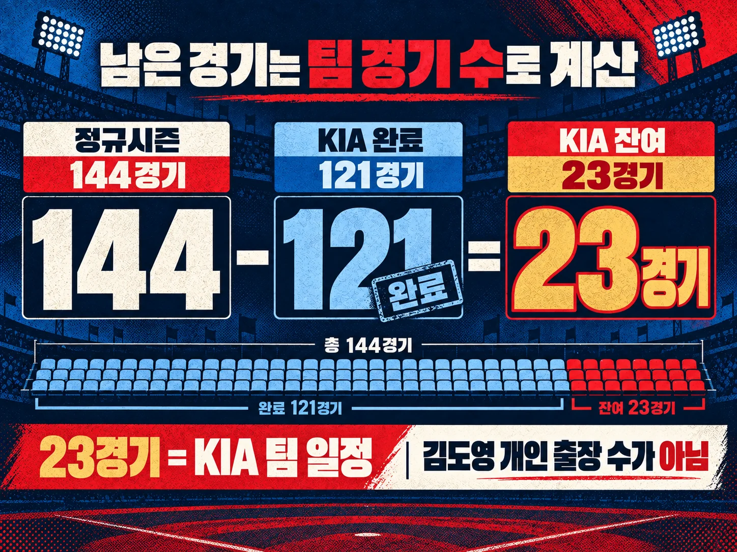 KIA 144경기 기준 잔여 23경기 계산 안내 이미지