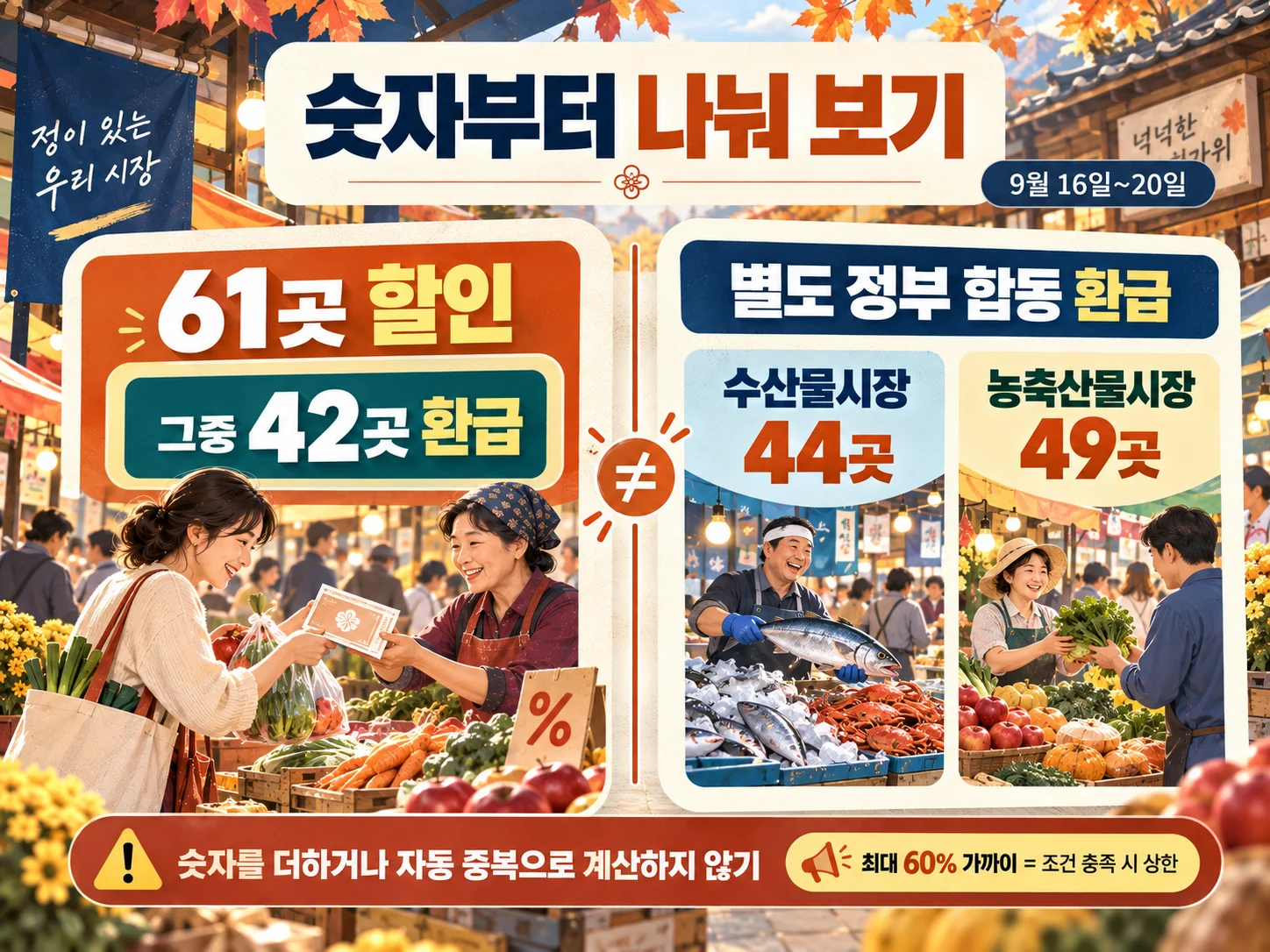 서울 전통시장 61곳 할인과 42곳 온누리상품권 환급 구분
