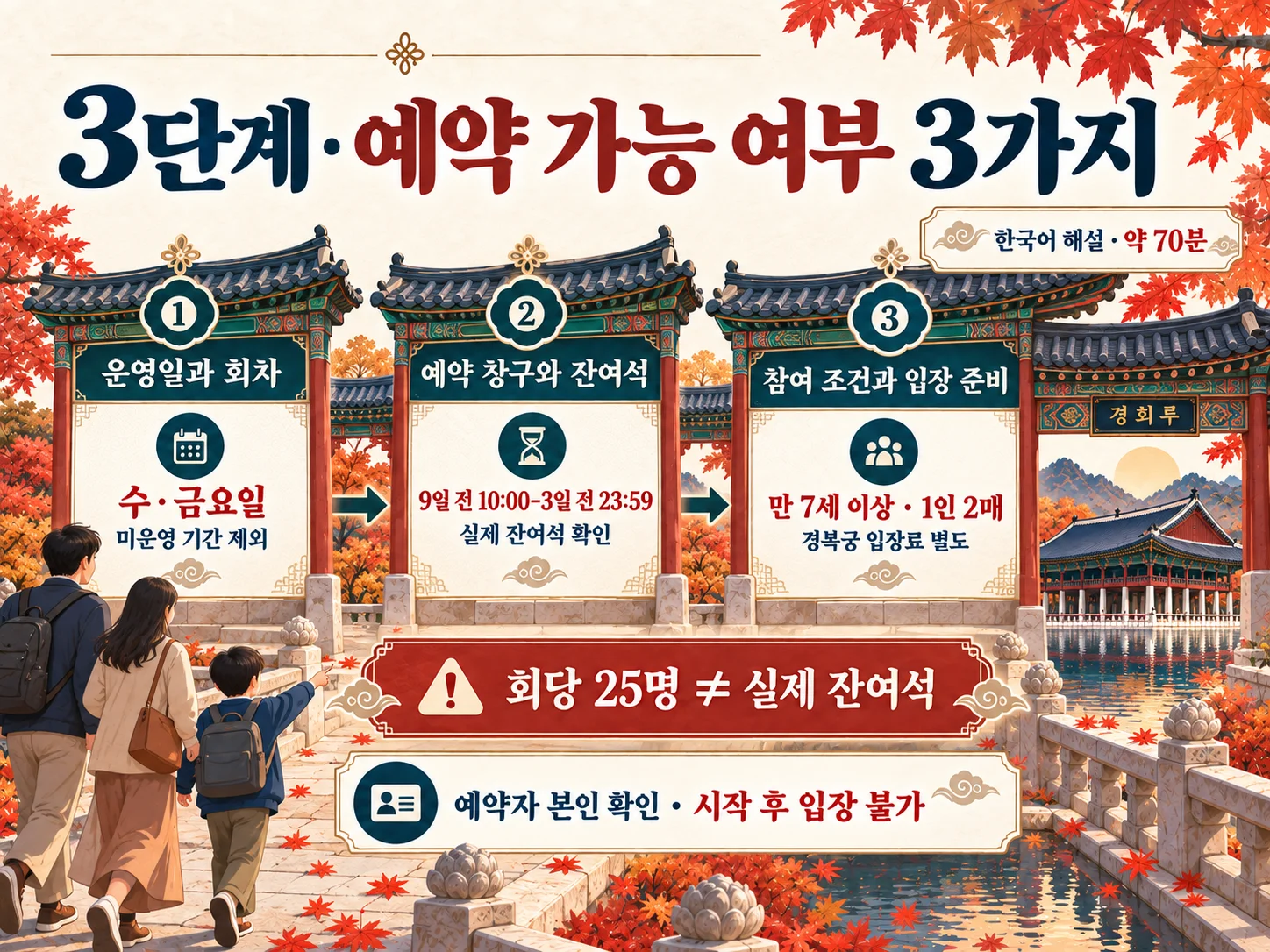 - 경복궁 특별관람 예약 가능 여부와 참여 조건 체크