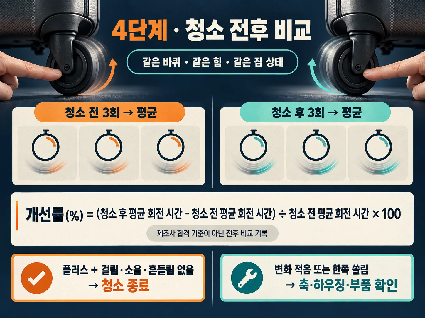 캐리어 바퀴 청소 전후 회전 시간과 개선률을 비교하는 기록
