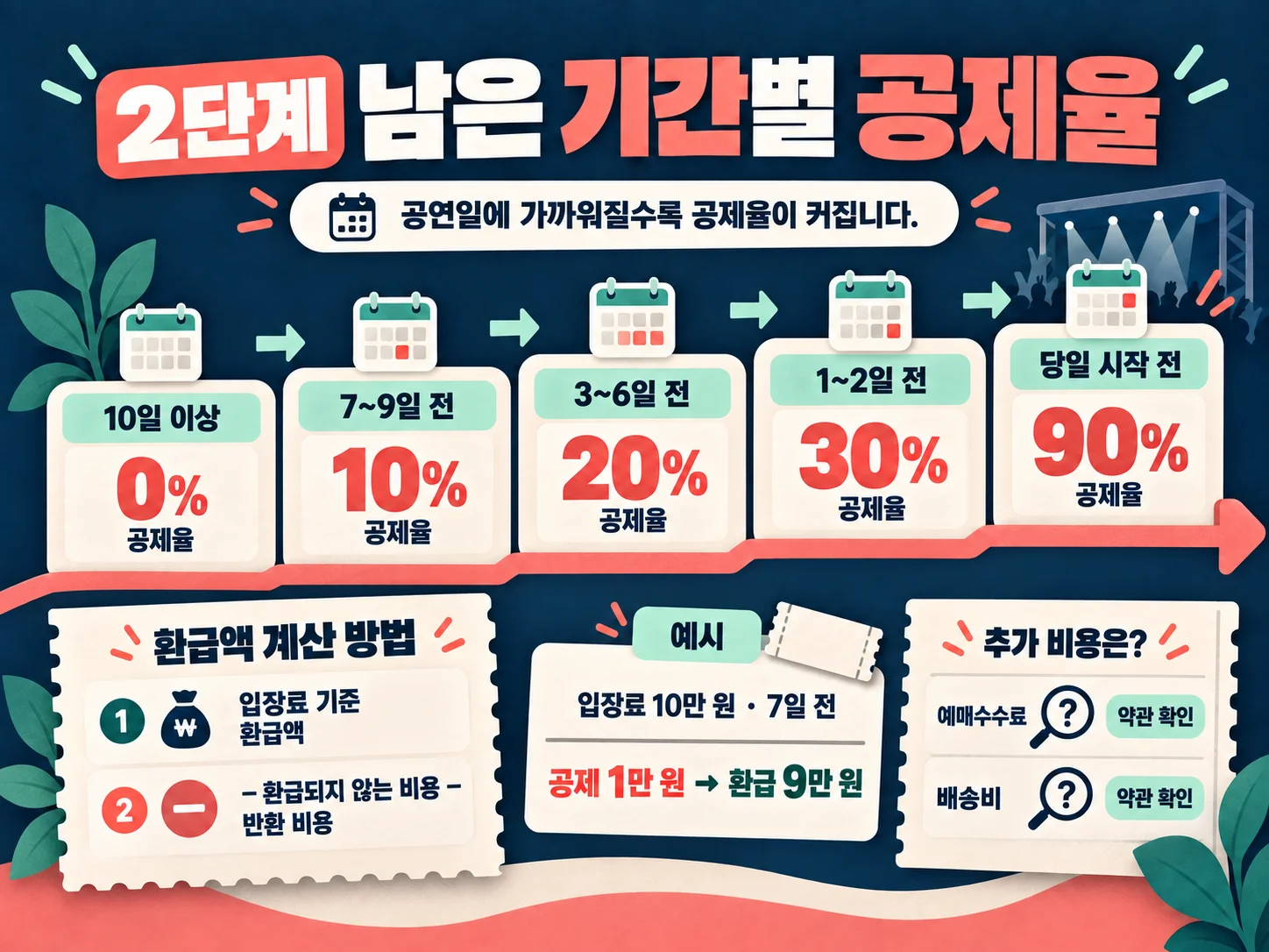공연 취소수수료 구간별 입장료 환급액 계산 기준.