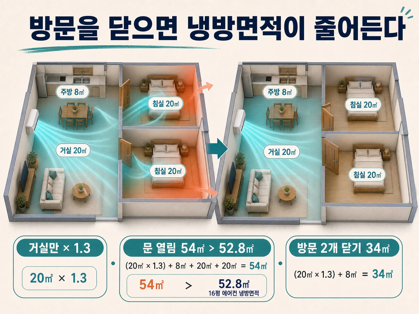 거실과 방 면적을 더해 제품 냉방면적과 비교하는 방문 닫기 계산법