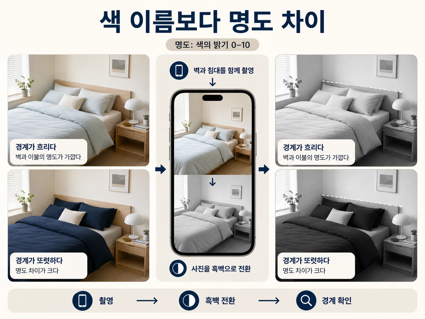 벽과 이불의 명도 차이를 흑백 사진으로 확인하는 침구 색상 비교