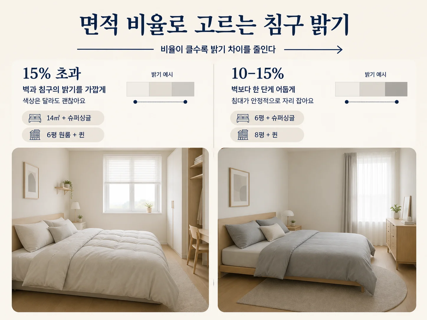 방 면적 비율 구간별로 달라지는 침구 색상 선택 기준을 보여주는 이미지