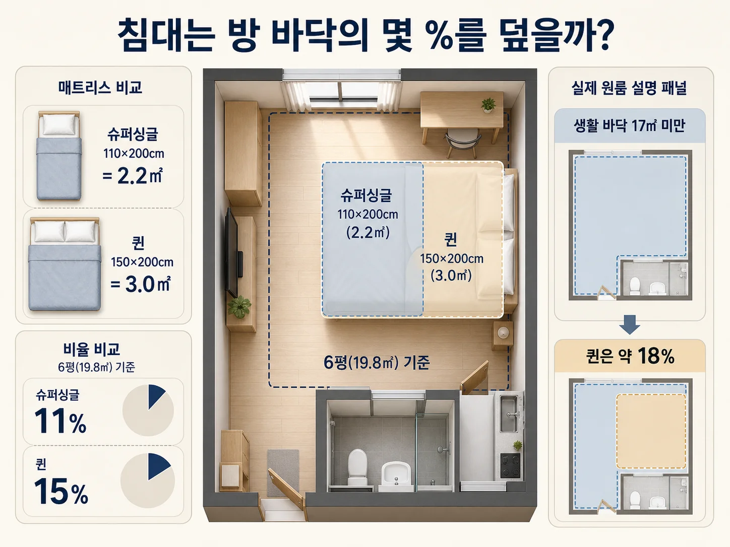 퀸 매트리스가 원룸 바닥 면적에서 차지하는 비율을 비교하는 이미지