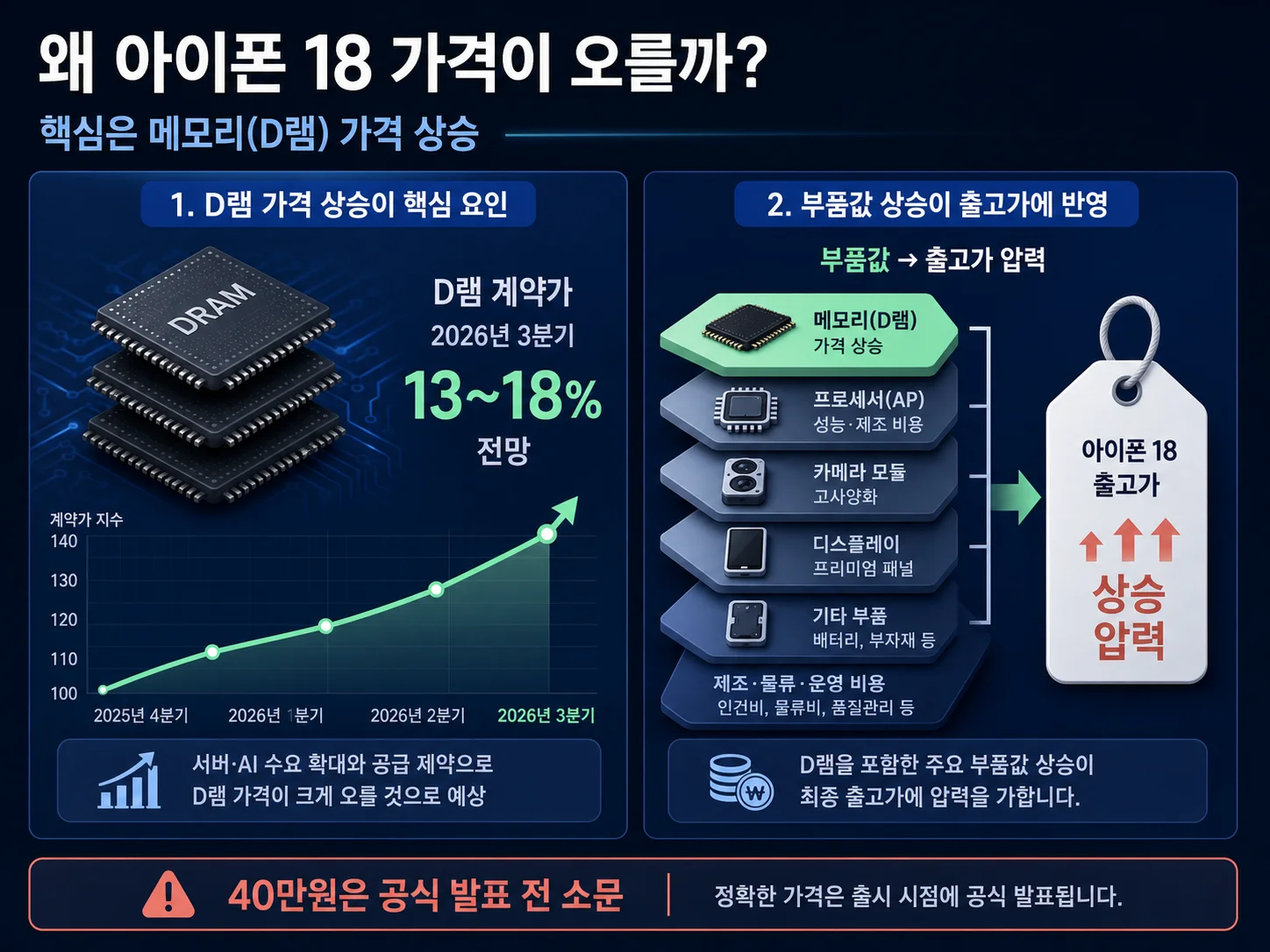 아이폰18 가격 인상의 배경인 D램 메모리 가격 상승 추이 이미지
