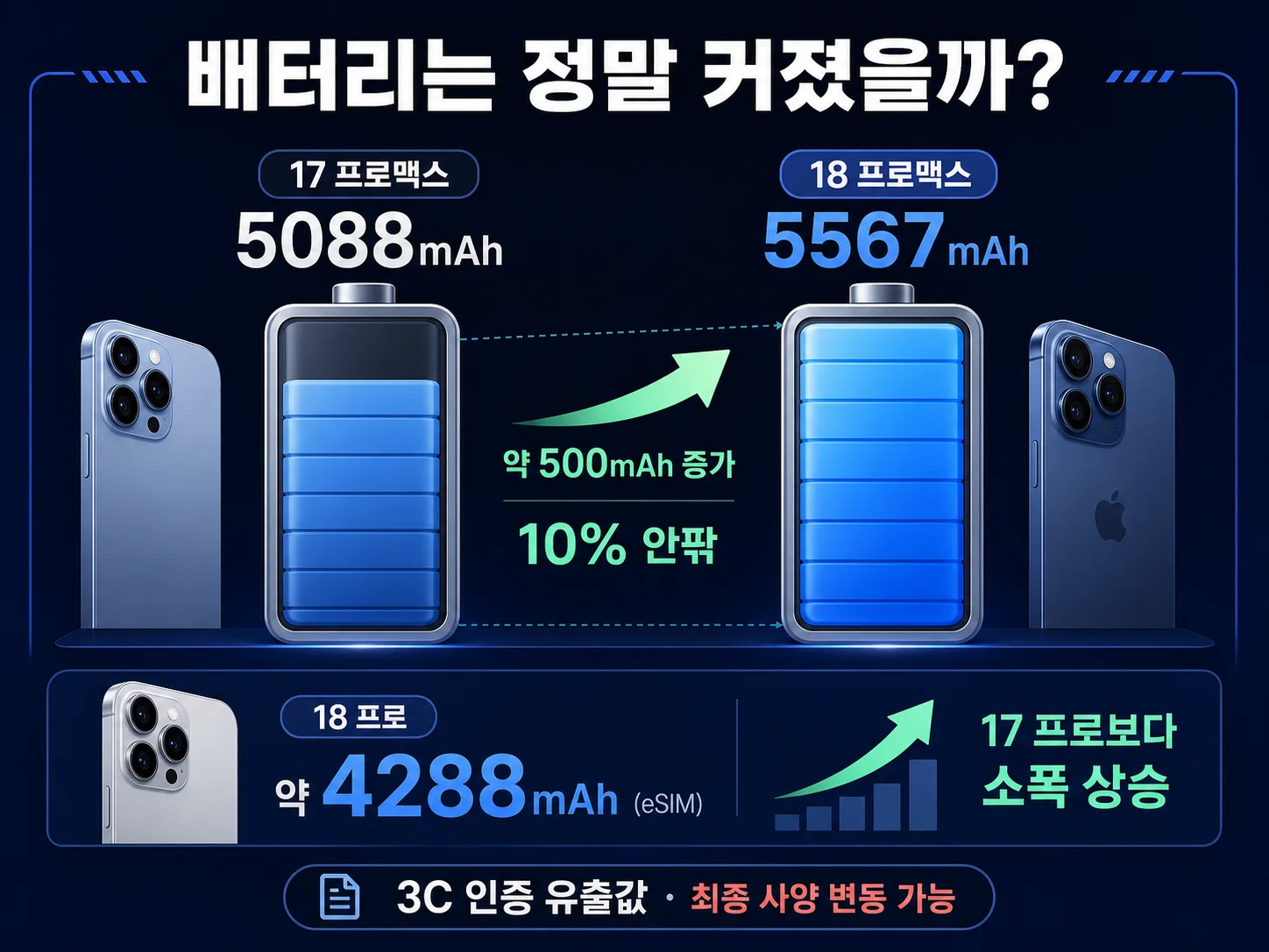 아이폰18 프로·프로맥스 배터리 용량을 전작과 비교한 이미지