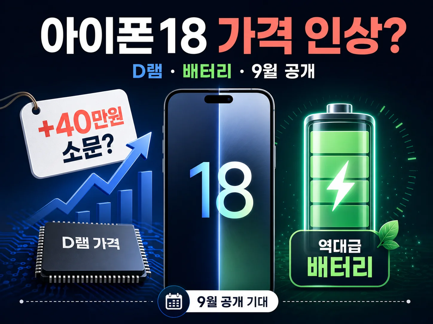 아이폰18 가격 인상과 배터리 용량 이슈를 한눈에 정리한 배너 이미지