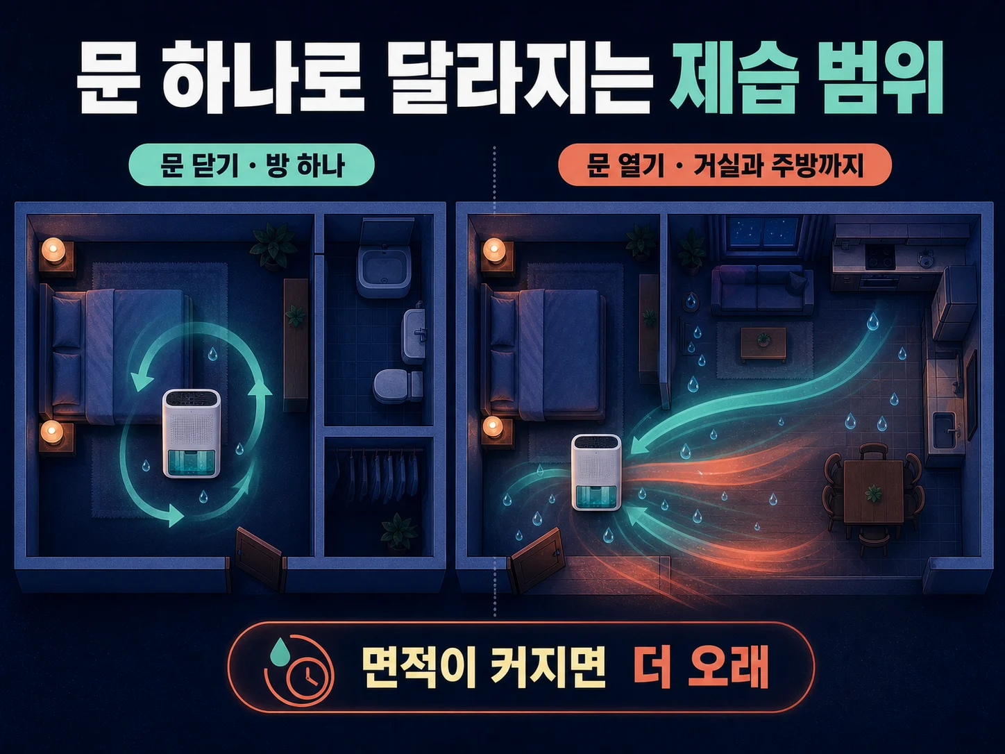 원룸과 거실 방문 개폐에 따른 제습기 제습 범위 차이