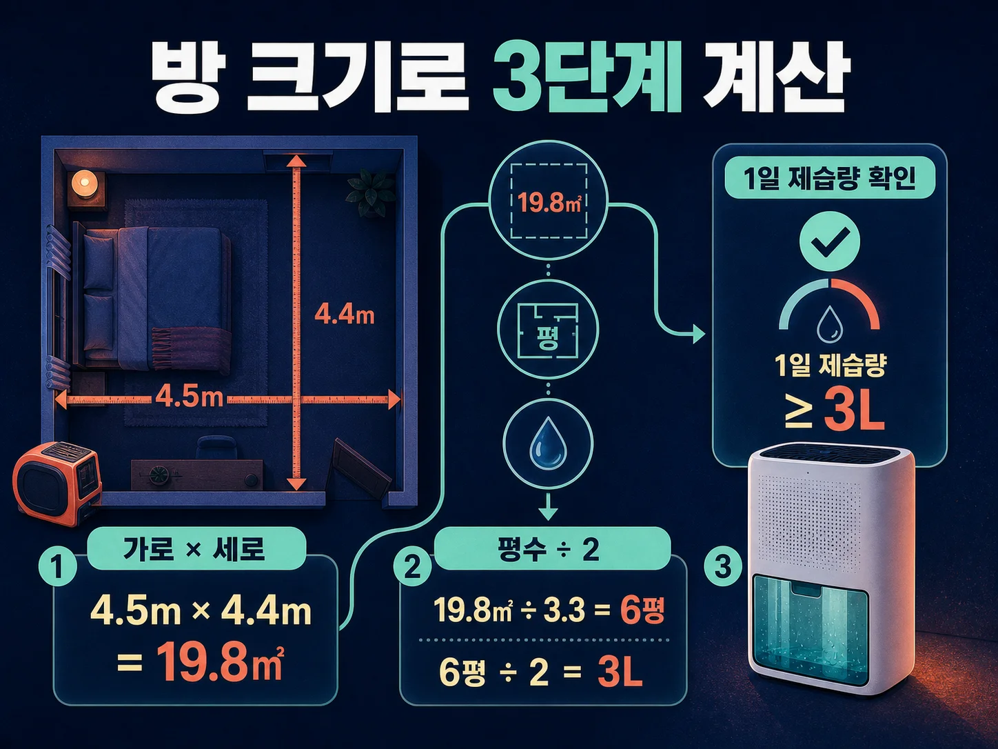 줄자로 방 크기 측정해 제습기 용량 계산하는 3단계