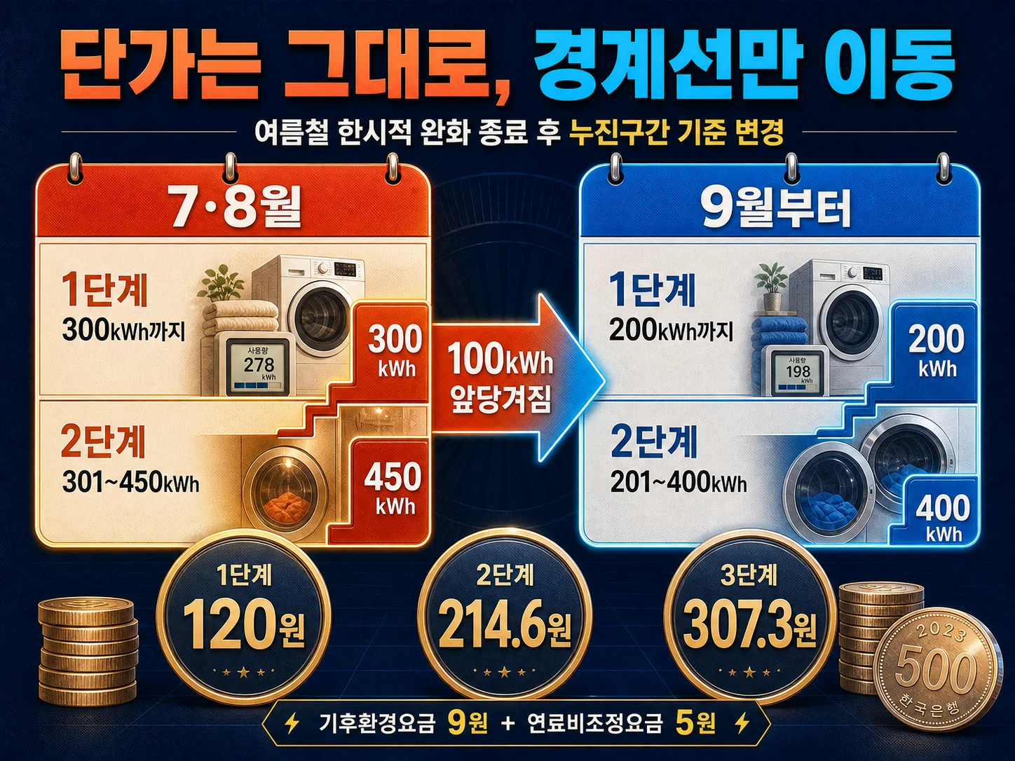 9월 전기요금 누진 구간 경계선이 300kWh에서 200kWh로 당겨지는 변화를 나타낸 이미지