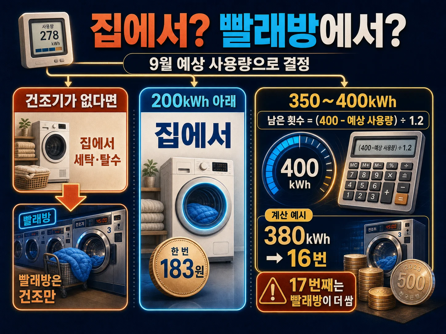 9월 전기 사용량 구간에 따라 집 건조기와 코인빨래방 중 유리한 선택을 정리한 이미지