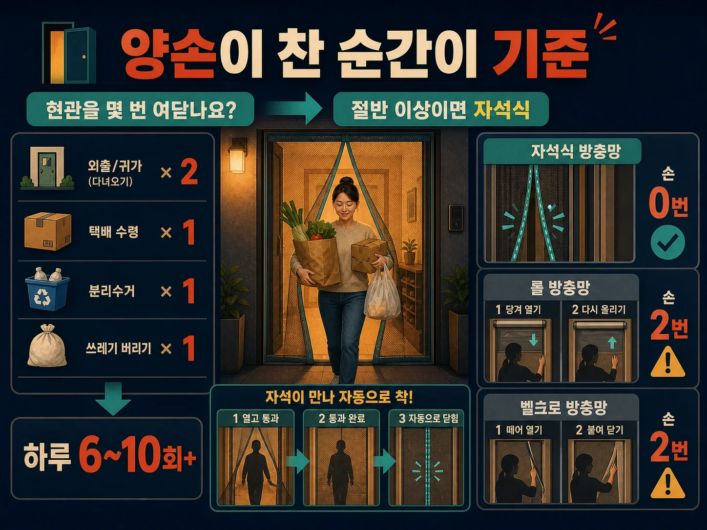 양손 짐을 든 채 여닫는 현관문 방충망 사용 빈도 계산