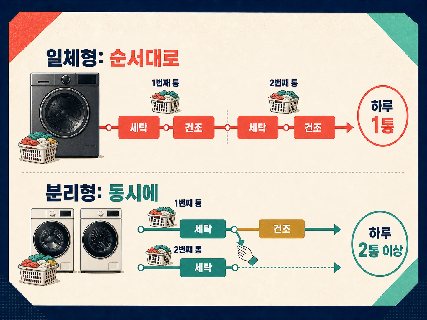 하루 세탁 횟수에 따른 일체형과 분리형 세탁건조기 소요 시간 비교 이미지