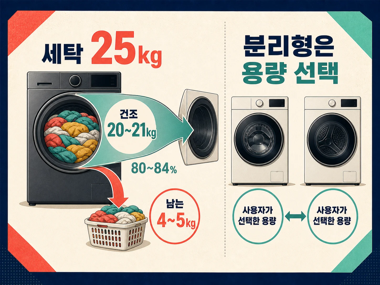 세탁 25kg 대비 건조 20kg대인 일체형 세탁건조기 정격 용량 차이를 보여주는 사양표 이미지