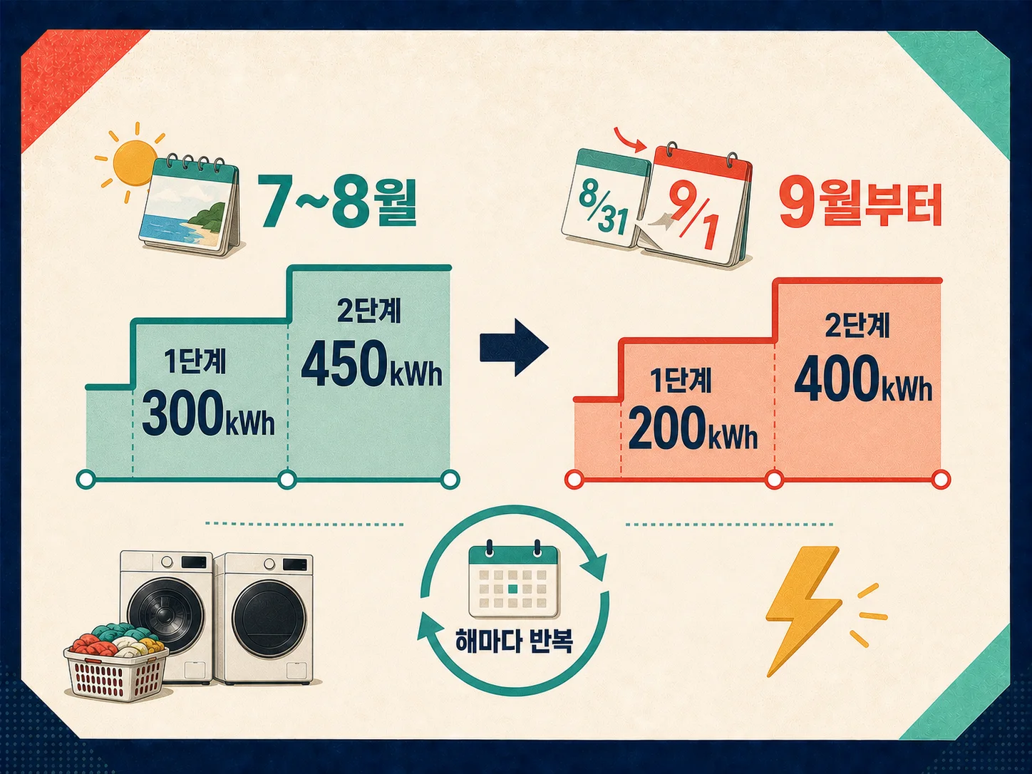 9월부터 좁아지는 누진구간을 보여주는 전기요금 고지서와 계량기 이미지