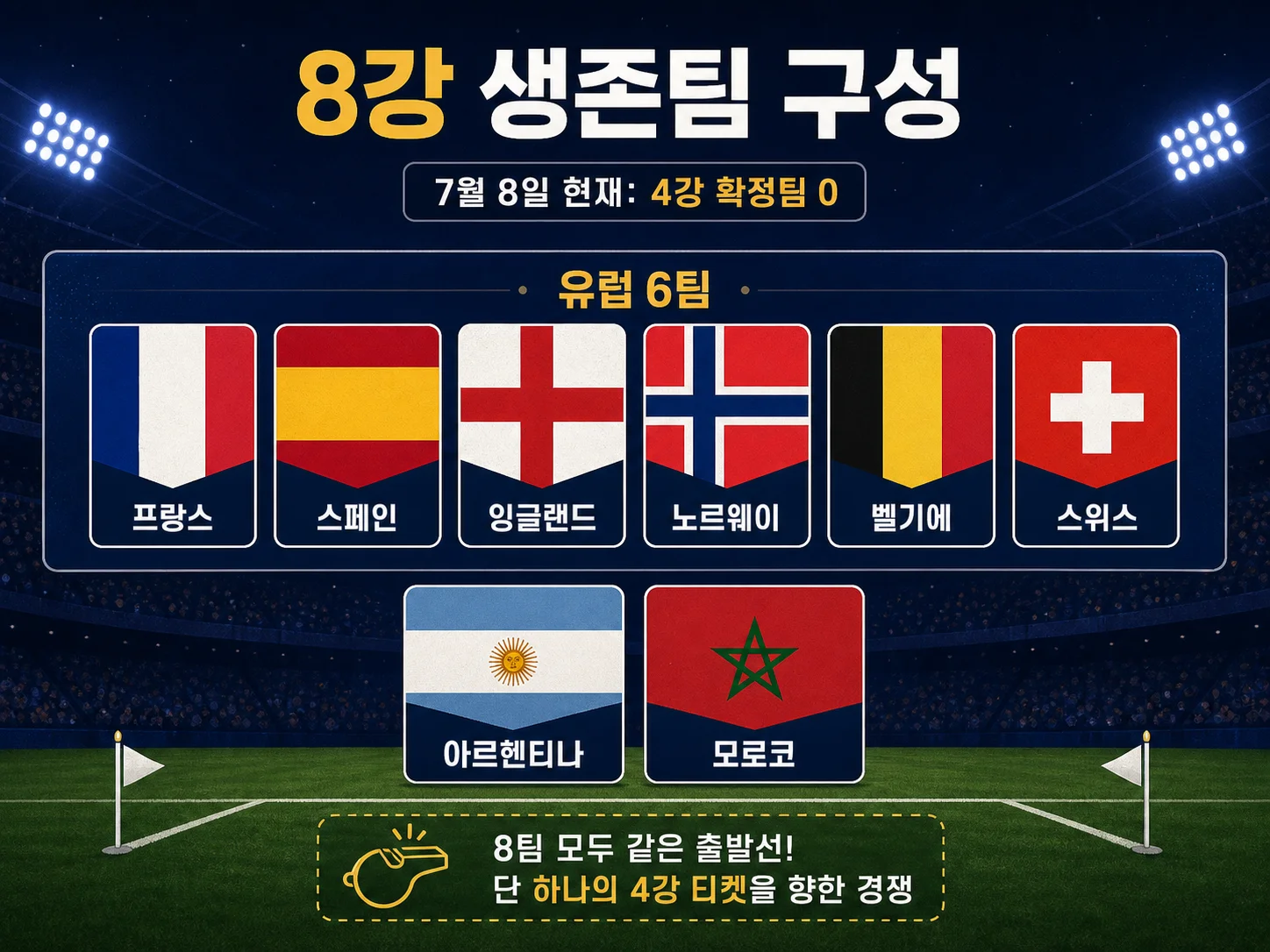 유럽 6팀과 아르헨티나·모로코가 포함된 2026 월드컵 8강 라인업 정리